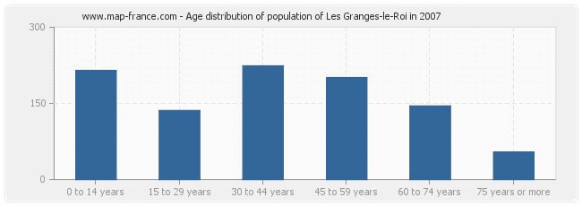 Age distribution of population of Les Granges-le-Roi in 2007
